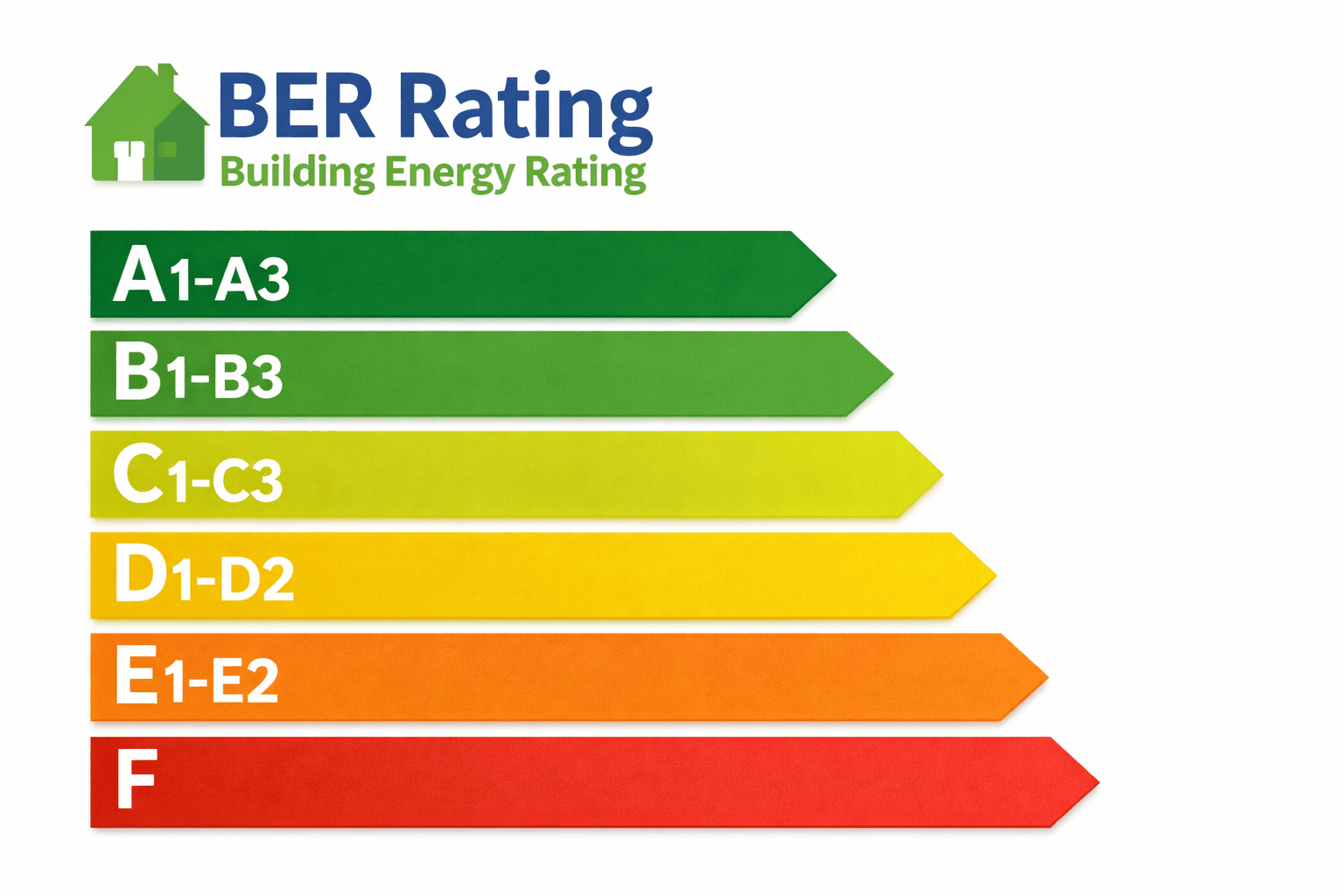 Color-coded BER energy rating scale (A to G) used in Ireland for property sales.